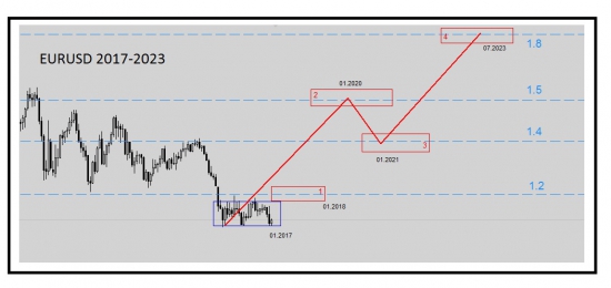 EURUSD 2017-2023