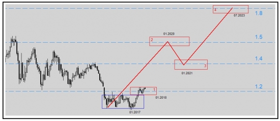 EURUSD 2018-2023