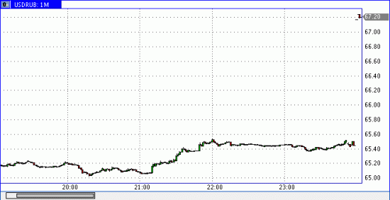 Usd/rub 67.20 на открытии...! ВАШИ предположения!