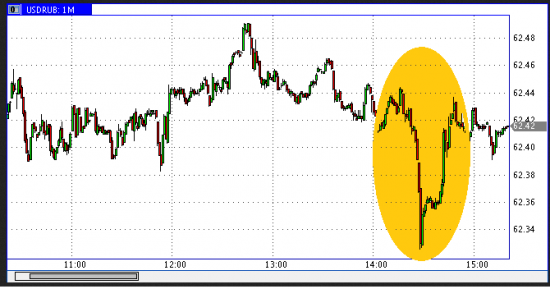 Что это было по паре Руб/доллар в 14:30?