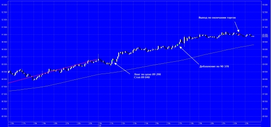 Сделка по РТС за 29 июня +10%