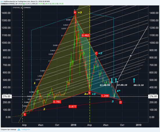 Часть V b Крипта ETH/USD