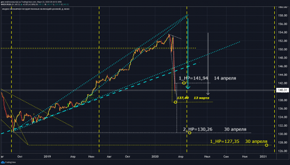 Нефть на март-апрель