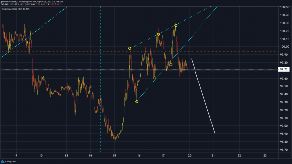 USDRUB, WTI, BRENT,XAUUSD, DXY  до среды