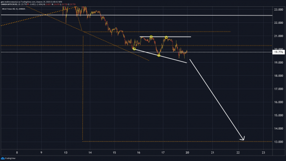 USDRUB, WTI, BRENT,XAUUSD, DXY  до среды