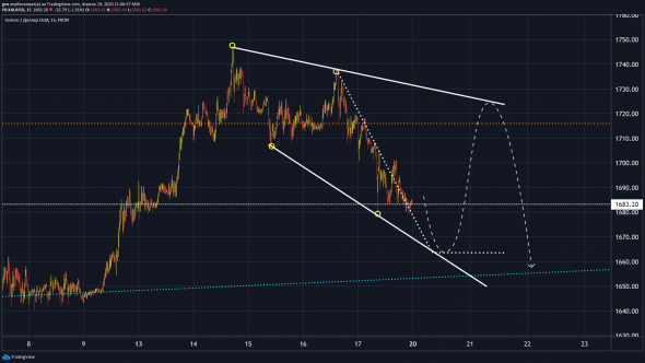 USDRUB, WTI, BRENT,XAUUSD, DXY  до среды