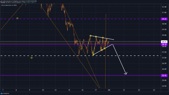 USDRUB, WTI, BRENT,XAUUSD, DXY  до среды