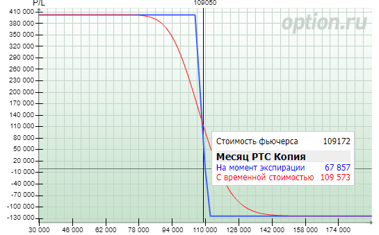 Опционы. Как зафиксировать прибыль не закрывая позицию?