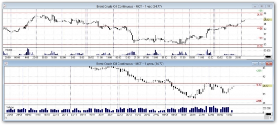 КОРОТКО О ЦИФРАХ, ЖДЕМ = BRENT-36,10; ММВБ-1785.