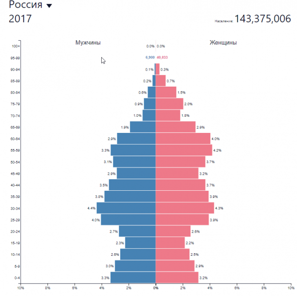 Пирамида населения США vs Россия