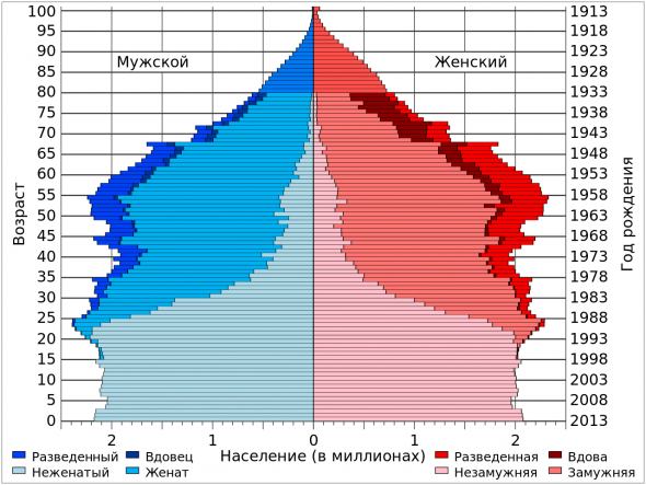 Пирамида населения США vs Россия