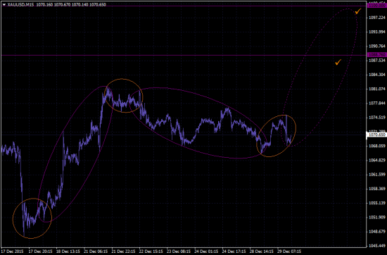 Возможный рост по золоту. М15.