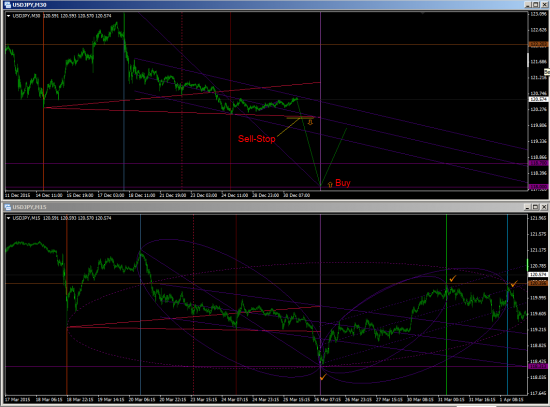 Возможная горочка по USDJPY. Sell-Stop and Buy.