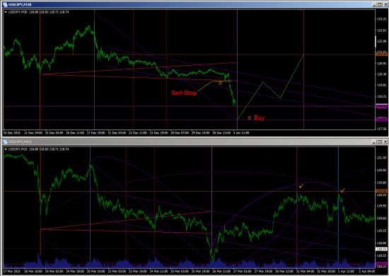 USDJPY. Потихоньку фиксируем прибыль.