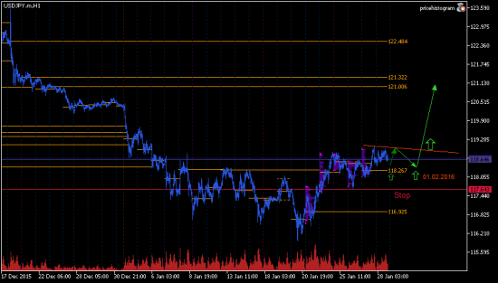 USDJPY. Торговый план на несколько дней.