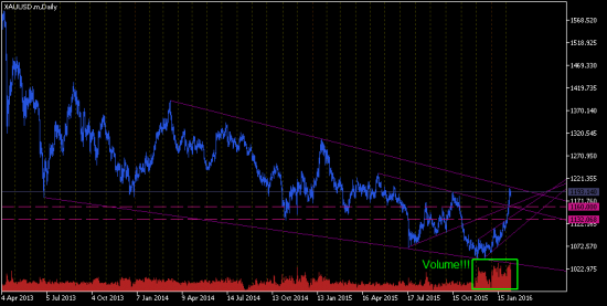 XAUUSD