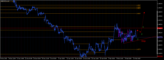 GBPUSD. Торговый план на пару дней.