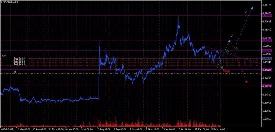 ЮАНЬ (USDCNH). Long in process...