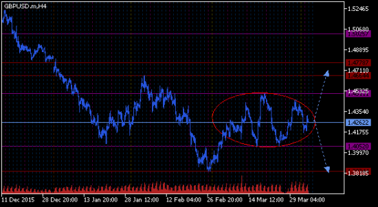 GBPUSD зажали в эллипс. Вероятен выход на высоту фигуры.