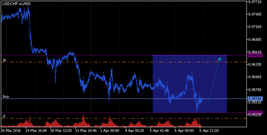 USDCHF. M20. Дракон.