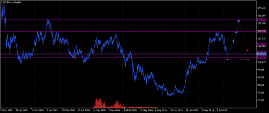 USDJPY. Weekly. Интуитивный теханализ.