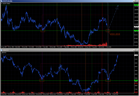 USDJPY. Weekly. Паттерны.