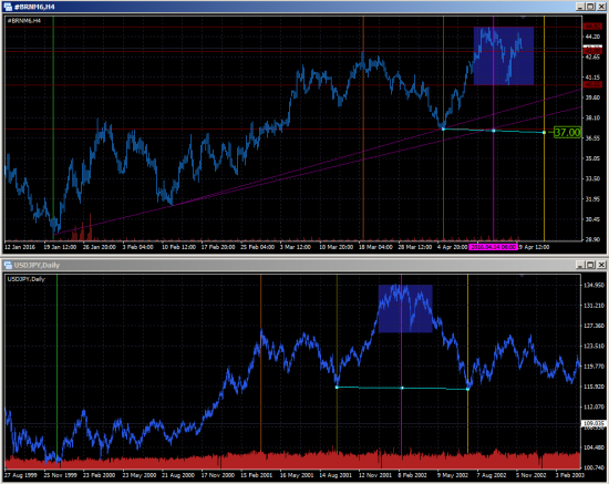 Brent -> 48 or 37