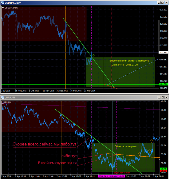 USDJPY. Daily. Ловим разворот. Часть 2.