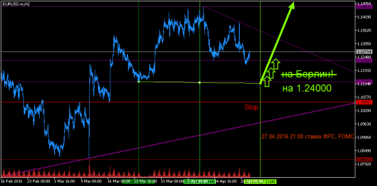 EURUSD на 27-е апреля