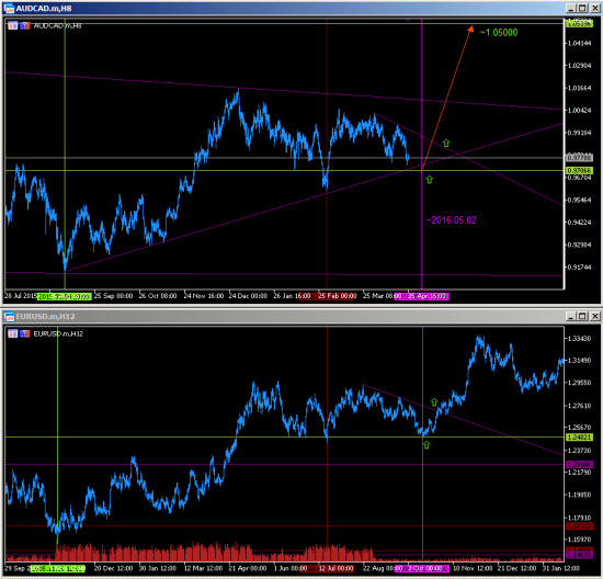 AUDCAD. Намечается рост в 8 фигур.