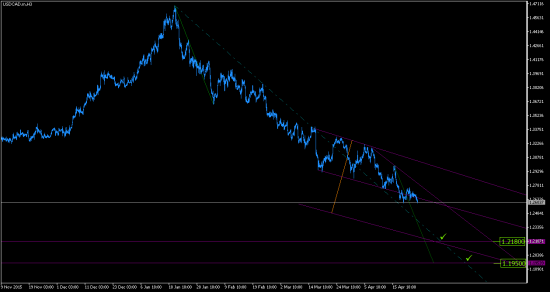 USDCAD. Targets.