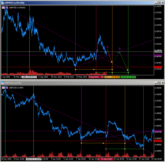 GBPNZD. Weekly downtrend.