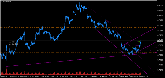 EURGBP. H1. Начало аптренда.