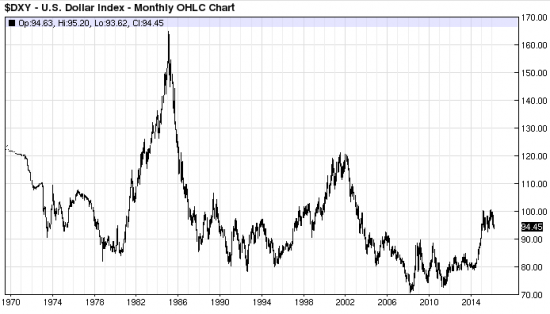 DXY. Доллар будет падать.