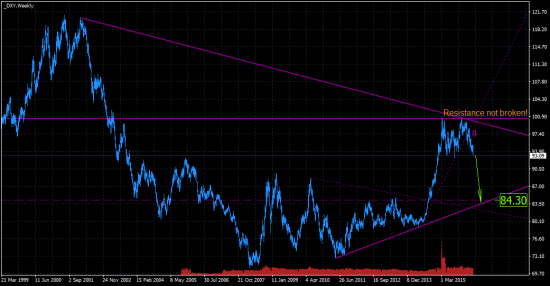 DXY. Доллар будет падать.