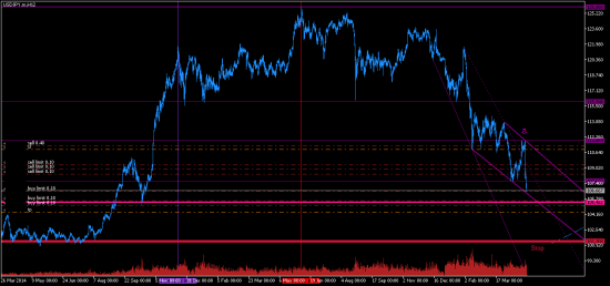 USDJPY. H12. Ловим разворот. Часть 3.