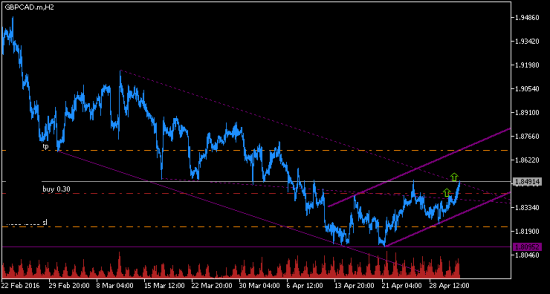 GBPCAD. Перспективный Long.