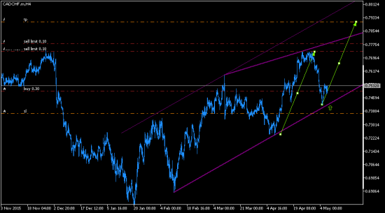 CADCHF. H4. Buy.