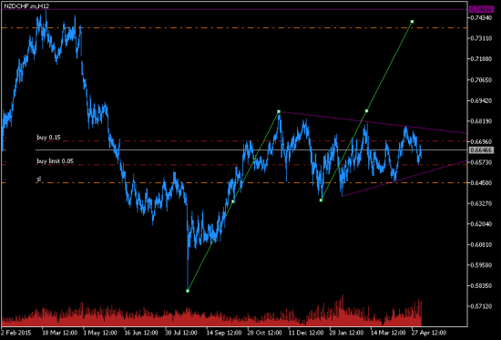 NZDCHF. H12. Вангую UP.