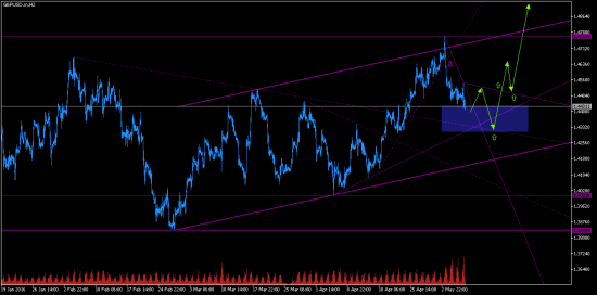 GBPUSD. План на следующую неделю.