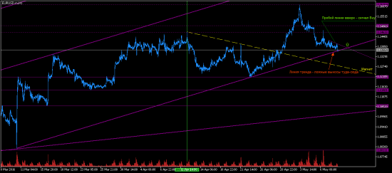 EURUSD. Ситуация на текущий момент.