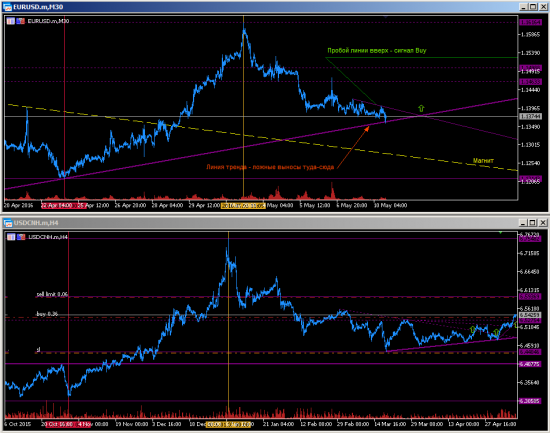 EURUSD и Юань. Паттерны.