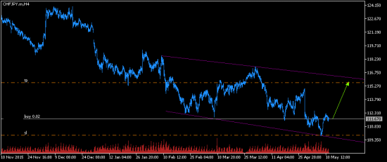 CHFJPY. 4 фигуры в Long.