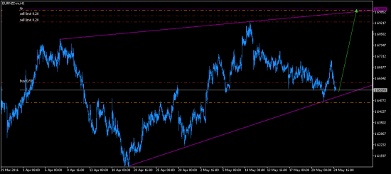 EURNZD. Long на 4.5 фигуры.