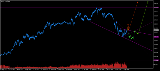 GBPJPY. 2 варианта разворота.