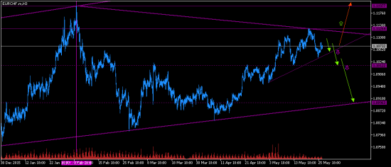 EURCHF. Продавать при пробое линий.