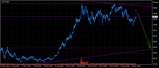 DXY. Скоро вниз.