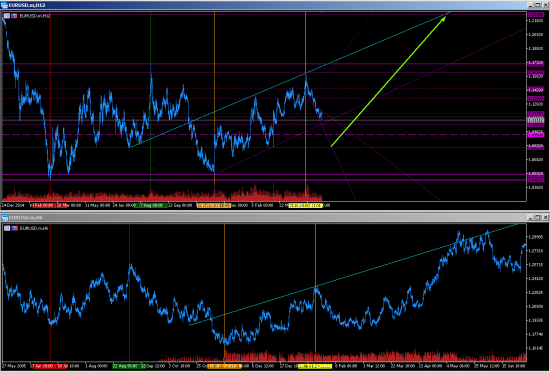 EURUSD. Глобально возможно таки вверх.