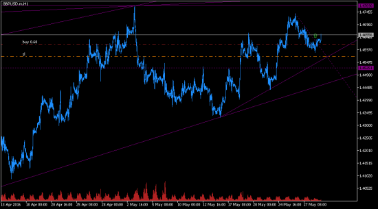 GBPUSD. Покупать пока не поздно.