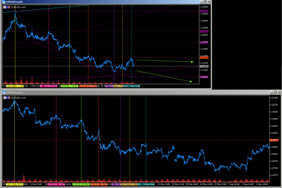 EURUSD. Боковик с приоритетом вниз.